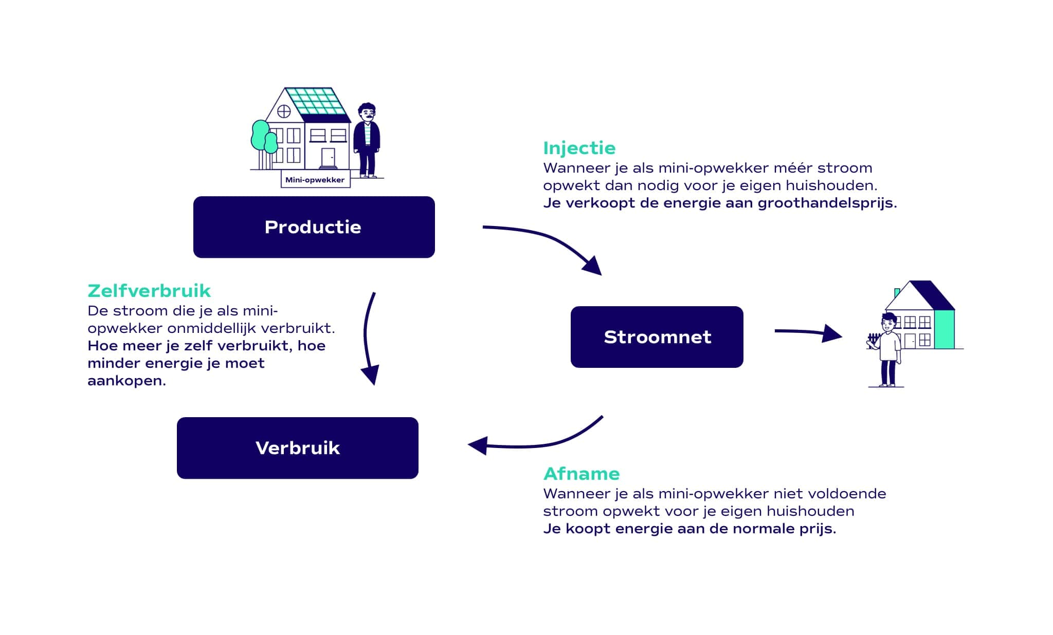Injectietarief in beeld